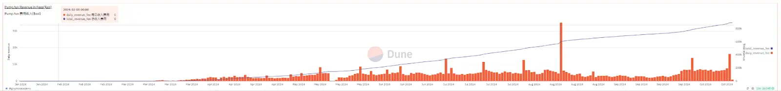 造富、叙事、资本偏好全面碾压主流币，MEME 将成新主流？